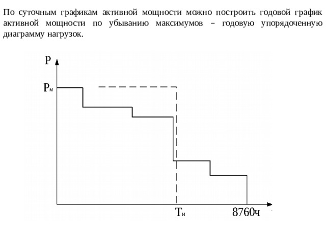 По суточным графикам активной мощности можно построить годовой график активной мощности по убыванию максимумов – годовую упорядоченную диаграмму нагрузок.