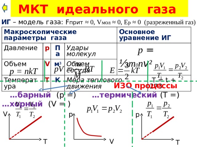 МКТ идеального газа ИГ – модель газа: F прит  ≈ 0, V мол ≈ 0, E p ≈ 0 (разреженный газ) Макроскопические параметры газа Давление Объем p Температура V Па Основное уравнение ИГ T м ³ Удары молекул Объем сосуда К  p = ⅓m 0 n v ² Мера теплового движения  T = t + 273 р = nkT  ИЗО процессы  … барный (p =)  …термический (T =) …хорный (V = ) V p p V T T