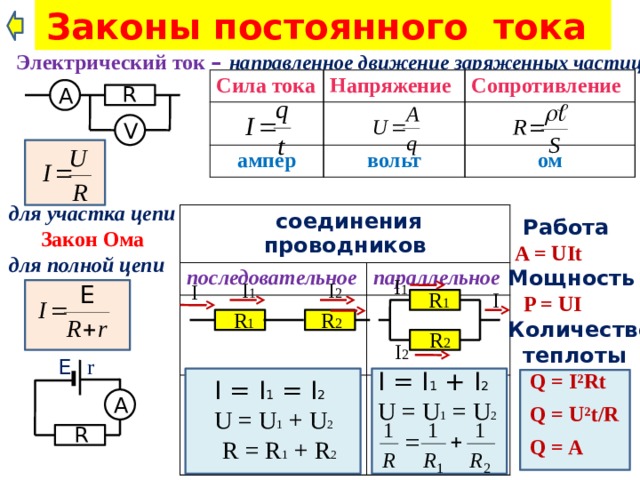 Законы постоянного тока Электрический ток – направленное движение заряженных частиц Сила тока Напряжение ампер Сопротивление вольт ом R А V для участка цепи Закон Ома для полной цепи  соединения проводников последовательное параллельное  Работа  A = UIt Мощность  P = UI Количество  теплоты I 1 I 1 I 2 I R 1 I R 1 R 2 R 2 I 2 E r I = I 1 + I 2  U = U 1 = U 2 Q = I²Rt Q = U²t/R Q = A I = I 1 = I 2 U = U 1 + U 2  R = R 1 + R 2 А R