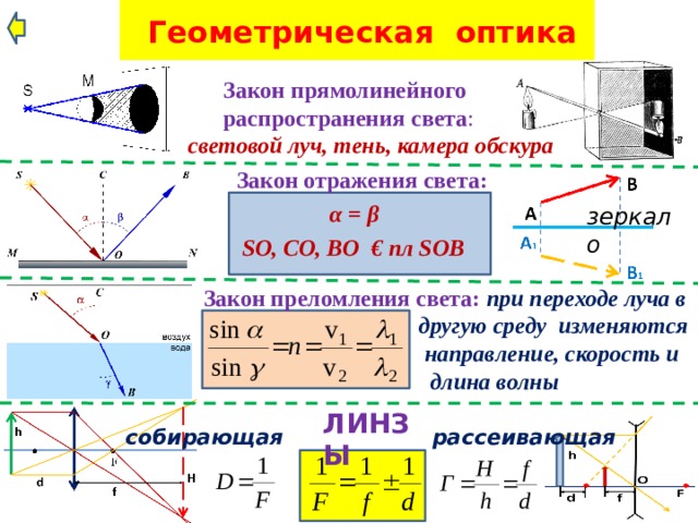 Геометрическая оптика  Закон прямолинейного  распространения света :  световой луч, тень, камера обскура Закон отражения света:  α = β  SO, CO, BO € пл SOB зеркало Закон преломления света: при переходе луча в  другую среду изменяются  направление, скорость и  длина волны ЛИНЗЫ собирающая рассеивающая