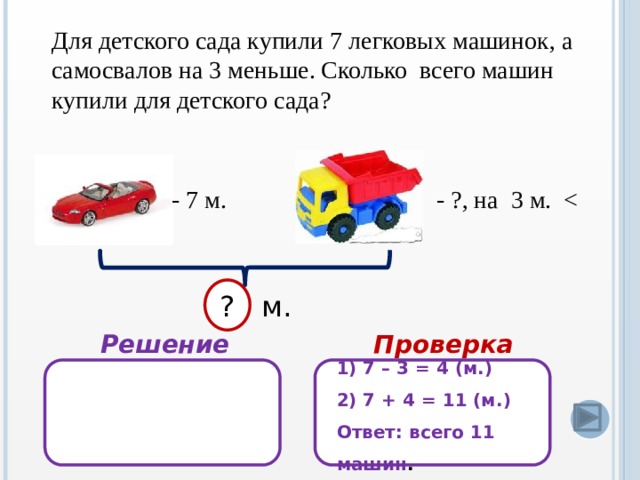 Для детского сада купили 7 легковых машинок, а самосвалов на 3 меньше. Сколько всего машин купили для детского сада? - ?, на 3 м. - 7 м. ? м. Решение Проверка 1) 7 – 3 = 4 (м.) 2) 7 + 4 = 11 (м.) Ответ: всего 11 машин .