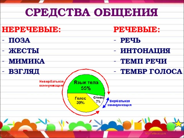 СРЕДСТВА ОБЩЕНИЯ НЕРЕЧЕВЫЕ: РЕЧЕВЫЕ: