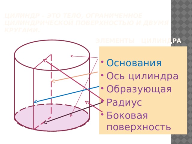 Цилиндр – это тело, ограниченное цилиндрической поверхностью и двумя кругами.   Элементы цилиндра