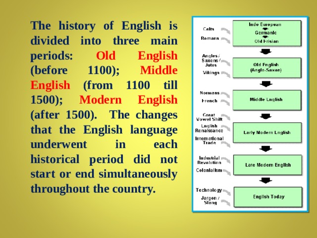 The history of English is divided into three main periods:  Old English (before 1100); Middle English (from 1100 till 1500);  Modern English (after 1500). The changes that the English language underwent in each historical period did not start or end simultaneously throughout the country.