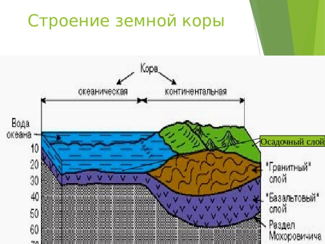 Осадочный слой земной коры. Строение осадочного слоя земной коры. Строение земной коры осадочный слой гранитный слой. Толщина земной коры.