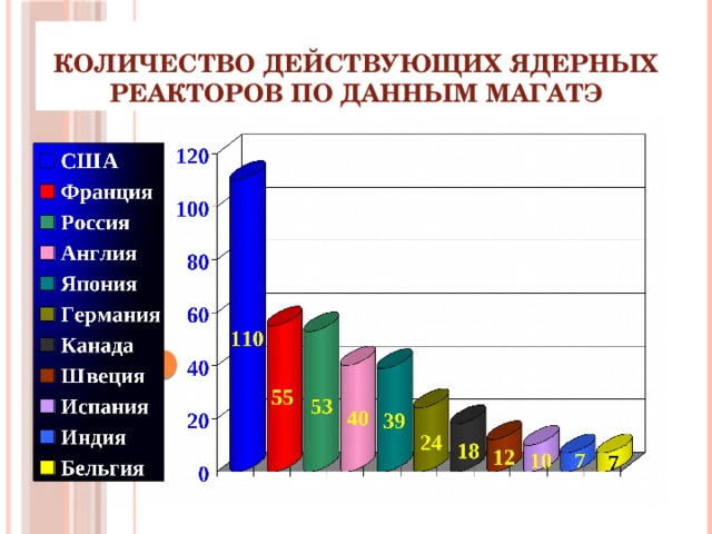 Количество действующих ядерных реакторов по данным МАГАТЭ