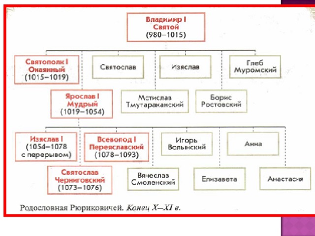 Ментальная карта правители россии в 16 18 веках 7 класс