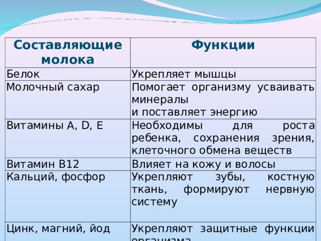 Составляющие молока Функции Белок Укрепляет мышцы Молочный сахар Помогает организму усваивать минералы и поставляет энергию Витамины A, D, E Необходимы для роста ребенка, сохранения зрения, клеточного обмена веществ Витамин В12 Влияет на кожу и волосы Кальций, фосфор Укрепляют зубы, костную ткань, формируют нервную систему Цинк, магний, йод Укрепляют защитные функции организма