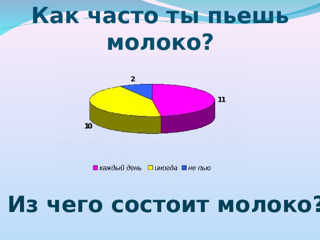 Как часто ты пьешь молоко? Из чего состоит молоко?