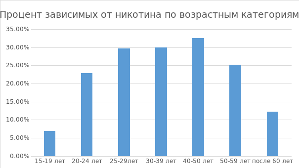 Определите по диаграмме сколько примерно единиц бытовой техники было продано в интернет магазине