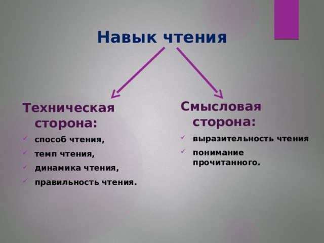 Навык чтения Смысловая сторона: выразительность чтения понимание прочитанного. Техническая сторона: