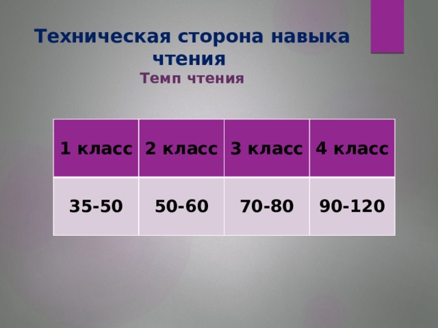 Техническая сторона навыка чтения  Темп чтения  1 класс   35-50  2 класс   50-60    3 класс 70-80 4 класс   90-120