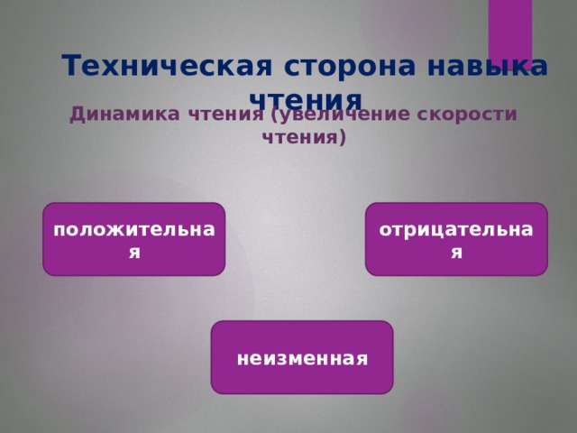 Техническая сторона навыка чтения Динамика чтения (увеличение скорости чтения) положительная отрицательная неизменная