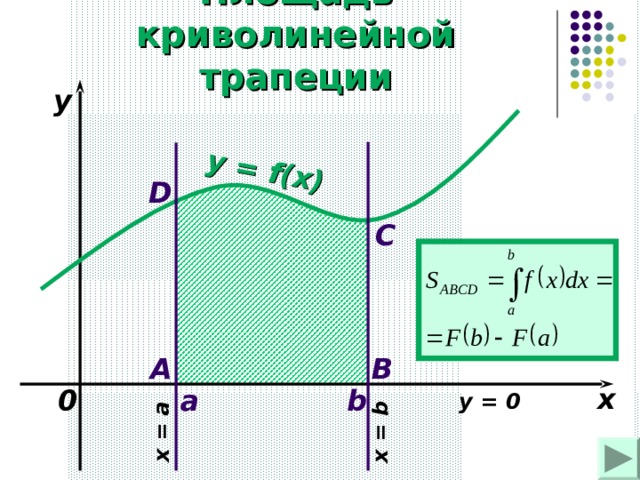 y = f(x) x = a x = b Площадь криволинейной трапеции y D C A B x 0 b  a y = 0