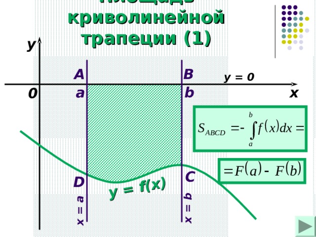 y = f(x) x = a x = b Площадь криволинейной трапеции (1) y A B y = 0  a b x 0 C D