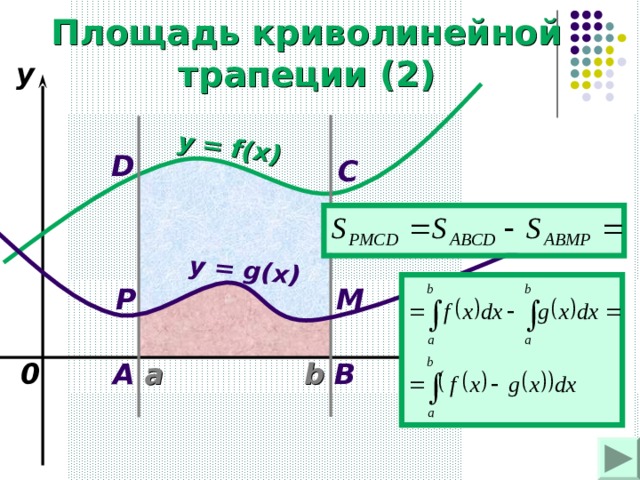 y = f(x) y = g(x) Площадь криволинейной трапеции (2) y D C P M 0 B A x b a
