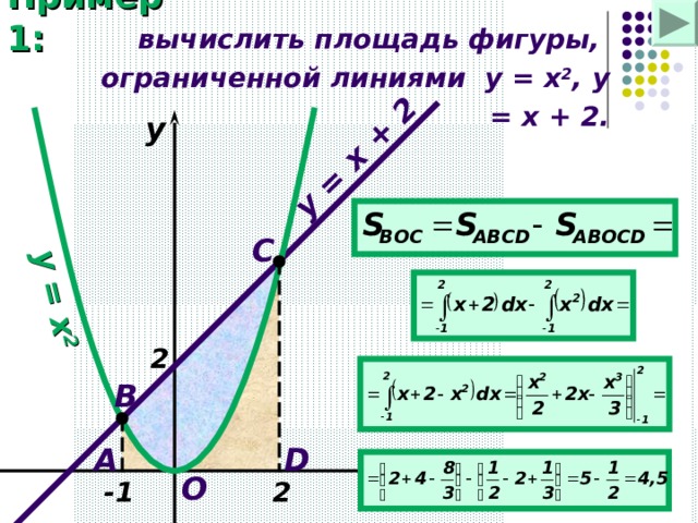 y = x 2 y = x + 2 Пример 1: вычислить площадь фигуры, ограниченной линиями   y = x 2 , y = x + 2. y C 2 B A D O x -1 2