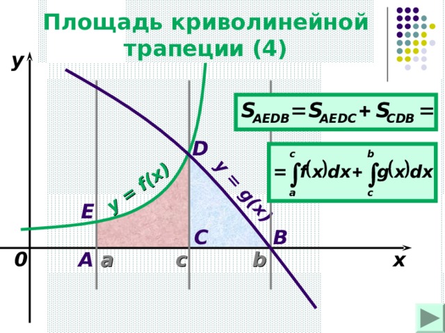 Площадь криволинейной трапеции ( 4 ) y = f(x) y = g(x) y D Е B C a A 0 с x b