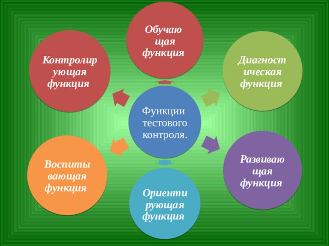 Обучаю щая функция Контролирующая функция Диагностическая функция Функции тестового контроля. Развивающая функция Воспиты вающая функция Ориентирующая функция