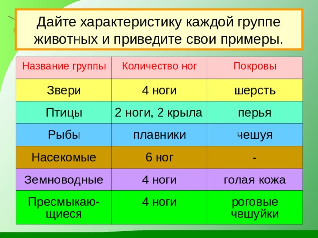 Дайте характеристику каждой группе животных и приведите свои примеры. Название группы Количество ног Звери Покровы 4 ноги Птицы 2 ноги, 2 крыла шерсть Рыбы Насекомые плавники перья 6 ног чешуя Земноводные - 4 ноги Пресмыкаю-щиеся 4 ноги голая кожа роговые чешуйки