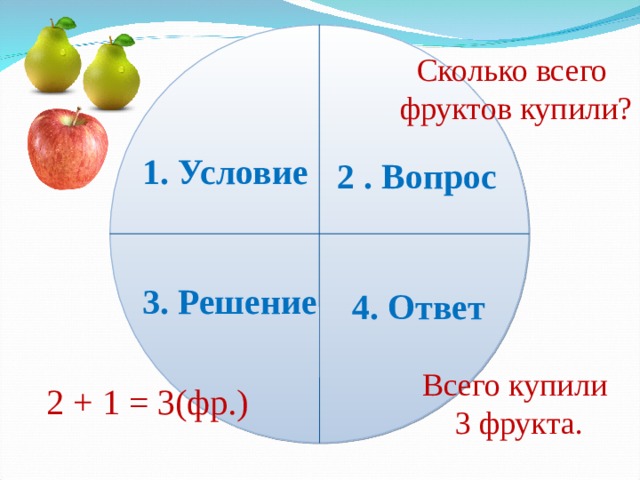 Сколько всего фруктов купили? 1. Условие 2 . Вопрос 3. Решение 4. Ответ Всего купили  3 фрукта. 2 + 1 = 3(фр.)