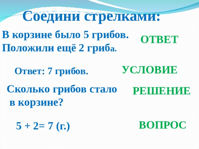 Соедини стрелками:  В корзине было 5 грибов. Положили ещё 2 гриб а.  ОТВЕТ  УСЛОВИЕ   Ответ: 7 грибов.  Сколько грибов стало  в корзине? РЕШЕНИЕ   5 + 2= 7 (г.) ВОПРОС