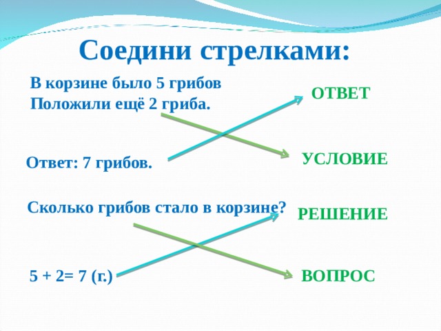 Соедини стрелками: В корзине было 5 грибов Положили ещё 2 гриба.  ОТВЕТ УСЛОВИЕ Ответ: 7 грибов. Сколько грибов стало в корзине? РЕШЕНИЕ 5 + 2= 7 (г.) ВОПРОС