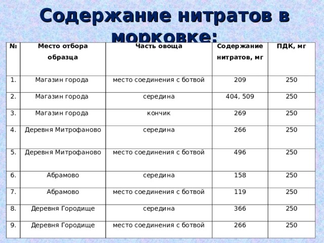 Содержание нитратов в морковке: № Место отбора образца 1. Часть овоща Магазин города 2. Магазин города Содержание нитратов, мг место соединения с ботвой 3. Магазин города 4. середина 209 ПДК, мг 404, 509 Деревня Митрофаново кончик 250 5. середина 250 269 6. Деревня Митрофаново 250 266 место соединения с ботвой 7. Абрамово 250 8. середина 496 Абрамово 9. Деревня Городище 250 место соединения с ботвой 158 119 250 середина Деревня Городище 250 366 место соединения с ботвой 250 266 250