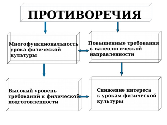 ПРОТИВОРЕЧИЯ  Повышенные требования  к валеологической  направленности  Многофункциональность  урока физической  культуры  Снижение интереса  к урокам физической  культуры  Высокий уровень  требований к физической  подготовленности