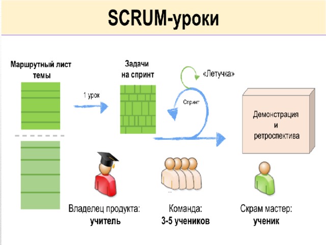 Scrum это. Scrum методология. Scrum методология управления. Скрам технологии в образовании. Методика Скрам.