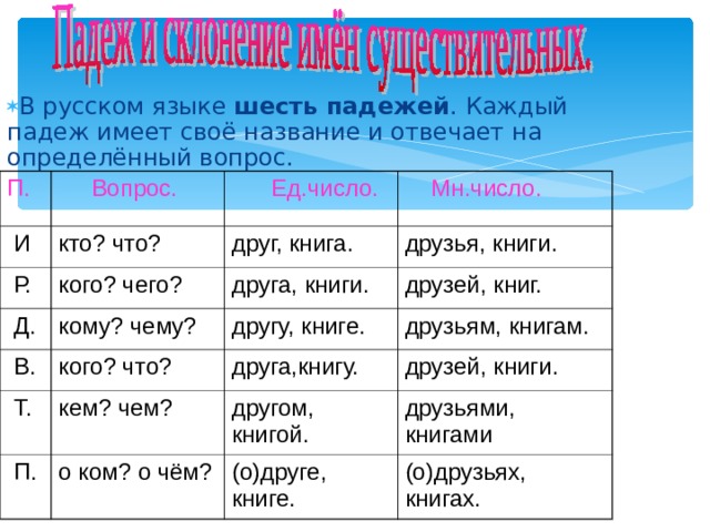 В русском языке шест ь падежей . Каждый падеж имеет своё название и отвечает на определённый вопрос.