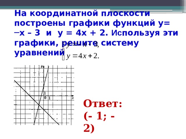 На координатной плоскости построены графики функций y= ─x – 3 и y = 4x + 2. Ис пользуя эти графики, решите систему уравнений   Ответ: (- 1; - 2)