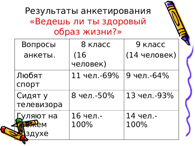 Результаты анкетирования  «Ведешь ли ты здоровый образ жизни?»  Вопросы  анкеты.  8 класс  (16 человек) Любят спорт  9 класс (14 человек) 11 чел.-69% Сидят у телевизора 8 чел.-50% 9 чел.-64% Гуляют на свежем воздухе 13 чел.-93% 16 чел.-100% 14 чел.-100%