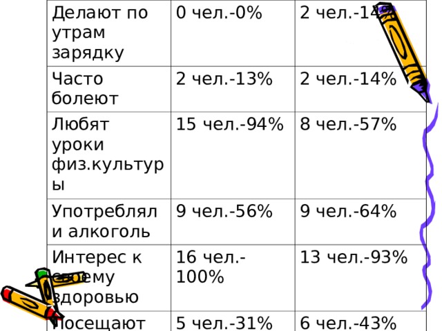 Делают по утрам зарядку 0 чел.-0% Часто болеют 2 чел.-14% 2 чел.-13% Любят уроки физ.культуры 2 чел.-14% 15 чел.-94% Употребляли алкоголь Интерес к своему здоровью 9 чел.-56% 8 чел.-57% 9 чел.-64% 16 чел.-100% Посещают спорт.кружки 13 чел.-93% 5 чел.-31% Подвижный образ жизни 6 чел.-43% 15 чел.-94% 14 чел.-100%