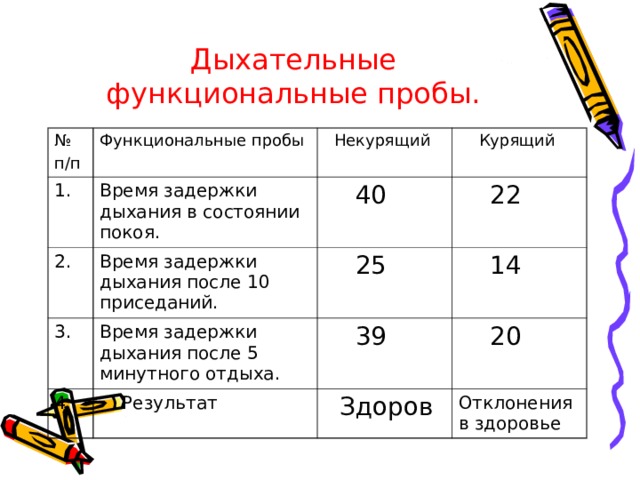 Дыхательные функциональные пробы. № п/п Функциональные пробы 1. Время задержки дыхания в состоянии покоя. 2.  Некурящий 3. Время задержки дыхания после 10 приседаний.  40  Курящий  22 Время задержки дыхания после 5 минутного отдыха.  25 4.  14  39  Результат  20  Здоров Отклонения в здоровье