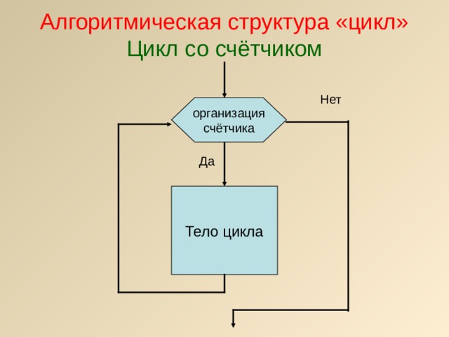 Алгоритмическая структура «цикл»  Цикл со счётчиком Нет организация счётчика Да Тело цикла