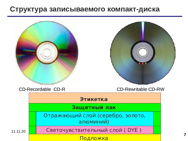 Структура записываемого компакт-диска  CD-Recordable CD-R CD-Rewritable CD-RW Этикетка Защитный лак      Отражающий слой (серебро, золото, алюминий) Подложка   Светочувствительный слой ( DYE )   11.11.20