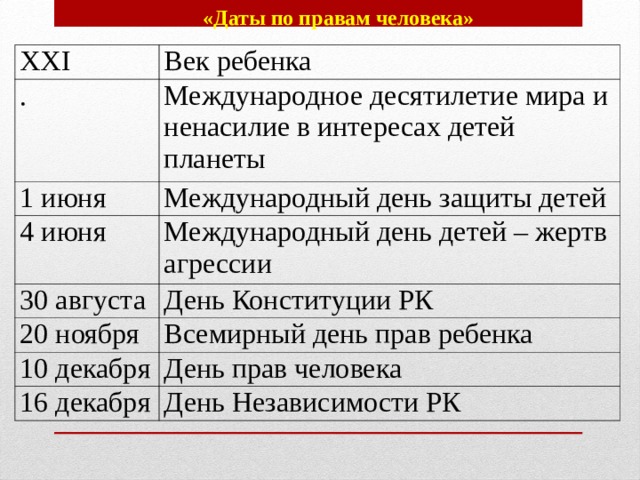 «Даты по правам человека»  XXI Век ребенка . Международное десятилетие мира и ненасилие в интересах детей планеты 1 июня Международный день защиты детей 4 июня Международный день детей – жертв агрессии 30 августа День Конституции РК 20 ноября Всемирный день прав ребенка 10 декабря День прав человека 16 декабря День Независимости РК