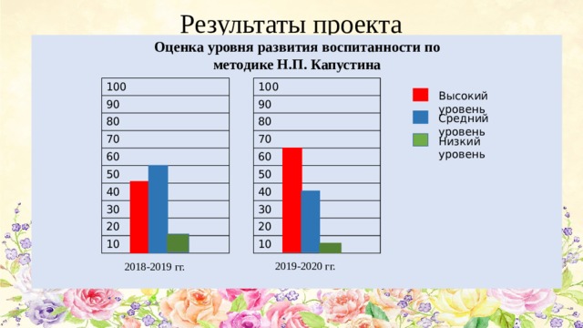 Результаты проекта Оценка уровня развития воспитанности по методике Н.П. Капустина 100 100 90 90 80 80 70 70 60 60 50 50 40 40 30 30 20 20 10 10 Высокий уровень Средний уровень Низкий уровень 2019-2020 гг. 2018-2019 гг.