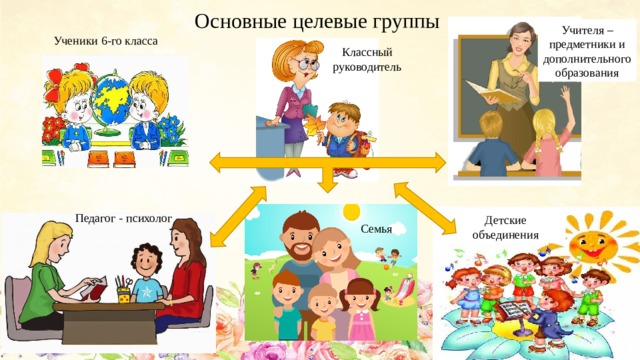 Основные целевые группы Учителя – предметники и дополнительного образования Ученики 6-го класса Классный руководитель Педагог - психолог Детские объединения Семья