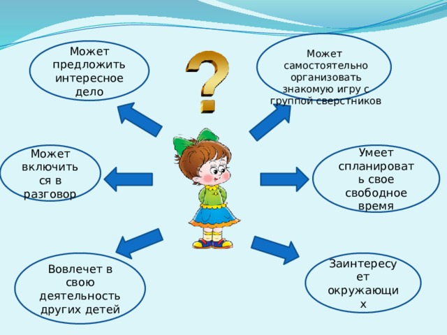 Может предложить интересное дело Может самостоятельно организовать знакомую игру с группой сверстников Умеет спланировать свое свободное время Может включиться в разговор Заинтересует окружающих Вовлечет в свою деятельность других детей