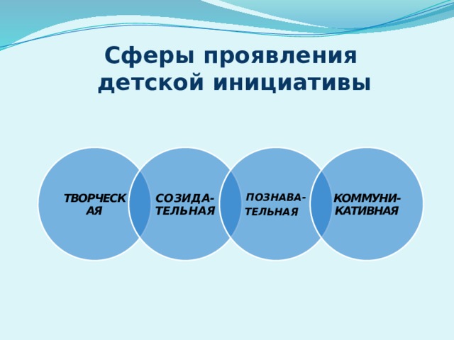 Сферы проявления детской инициативы ТВОРЧЕСКАЯ СОЗИДА-ТЕЛЬНАЯ ПОЗНАВА- КОММУНИ-КАТИВНАЯ ТЕЛЬНАЯ