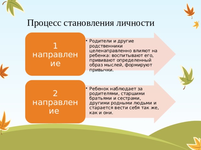 Процесс становления личности Родители и другие родственники целенаправленно влияют на ребенка: воспитывают его, прививают определенный образ мыслей, формируют привычки. Родители и другие родственники целенаправленно влияют на ребенка: воспитывают его, прививают определенный образ мыслей, формируют привычки. 1 направление Ребенок наблюдает за родителями, старшими братьями и сестрами, другими родными людьми и старается вести себя так же, как и они. Ребенок наблюдает за родителями, старшими братьями и сестрами, другими родными людьми и старается вести себя так же, как и они. 2 направление