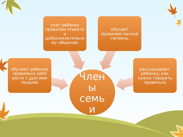 учат ребенка правилам этикета и доброжелательному общению обучают правилам личной гигиены обучают ребенка правильно себя вести с другими людьми рассказывают ребенку, как нужно говорить правильно Члены семьи