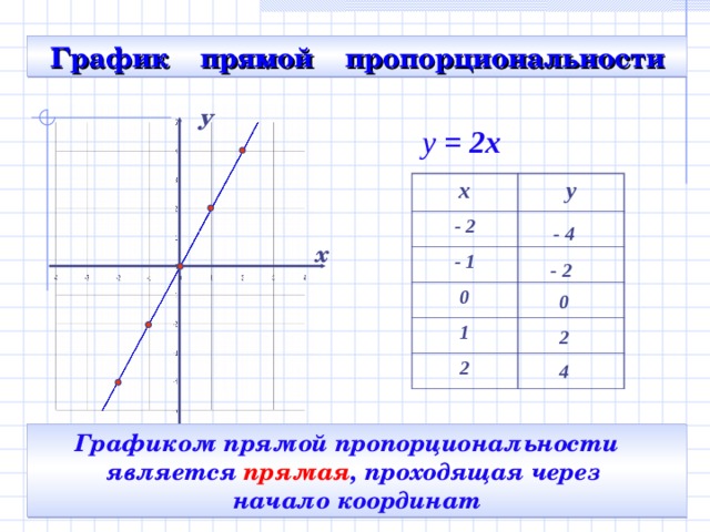 График  прямой пропорциональности у y = 2x х у - 2 - 1 0 1 2 - 4 х - 2 0 2 4 Графиком прямой пропорциональности  является  прямая , проходящая через начало координат
