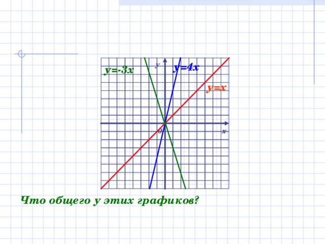 у=4х у у=-3х у=х х 0 Что общего у этих графиков?