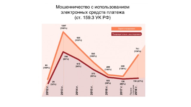 В отношении ст. 159.3 УК РФ эксперты заметили, что норма была расширена в 2018 г. Если ранее состав преступления образовывали лишь действия с использованием платежных карт, то с недавнего времени стали наказываться любые мошеннические действия с использованием электронных средств платежа. Косновным видам мошенничества с использованием платежных карт относят использование неполученных, поддельных украденных или утерянных карт, проведение транзакций с использованием украденных реквизитов, несанкционированное использование персональных данных держателя карты и информации по счету клиента и пр. Мошенничество при использовании платежных карт может совершаться только путем обмана. Доказывание самого умысла по подобного рода делам особой сложности не представляет. Стороне обвинения достаточно лишь указать, что лицо полностью осознавало, что использует чужую либо поддельную карту и совершает хищение средств, обманывая сотрудников кредитной, торговой или иной организации.