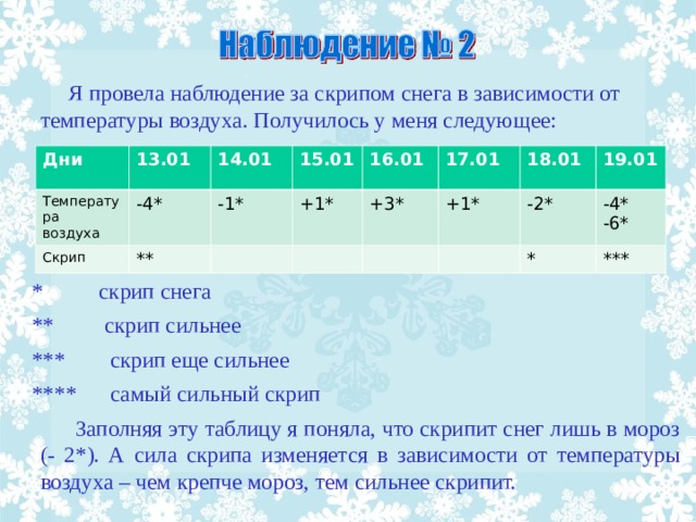 Я провела наблюдение за скрипом снега в зависимости от температуры воздуха. Получилось у меня следующее:  * скрип снега  ** скрип сильнее  *** скрип еще сильнее  **** самый сильный скрип  Заполняя эту таблицу я поняла, что скрипит снег лишь в мороз (- 2*). А сила скрипа изменяется в зависимости от температуры воздуха – чем крепче мороз, тем сильнее скрипит. Дни Температура воздуха 13.01 -4* Скрип 14.01 15.01 -1* ** +1* 16.01 17.01 +3* +1* 18.01 19.01 -2* -4* -6* * ***