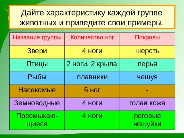 Дайте характеристику каждой группе животных и приведите свои примеры. Название группы Количество ног Звери Покровы 4 ноги Птицы 2 ноги, 2 крыла шерсть Рыбы Насекомые плавники перья 6 ног чешуя Земноводные - 4 ноги Пресмыкаю-щиеся 4 ноги голая кожа роговые чешуйки