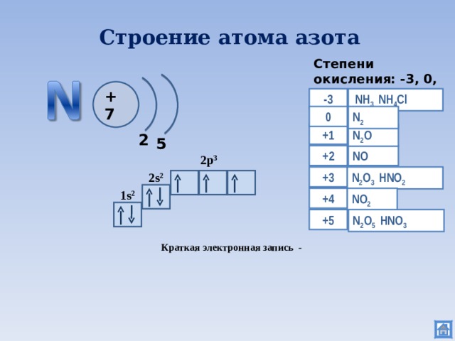Строение атома азота   Степени окисления: -3, 0, +1,+2,+3,+4,+5 + 7  NH 3  NH 4 С l -3 N 2 0 + 1 N 2 О 2 5 N О + 2 2p 3 2s 2 N 2 О 3 HNO 2 + 3 1s 2 + 4 N О 2 + 5 N 2 О 5 HNO 3 Краткая электронная запись -